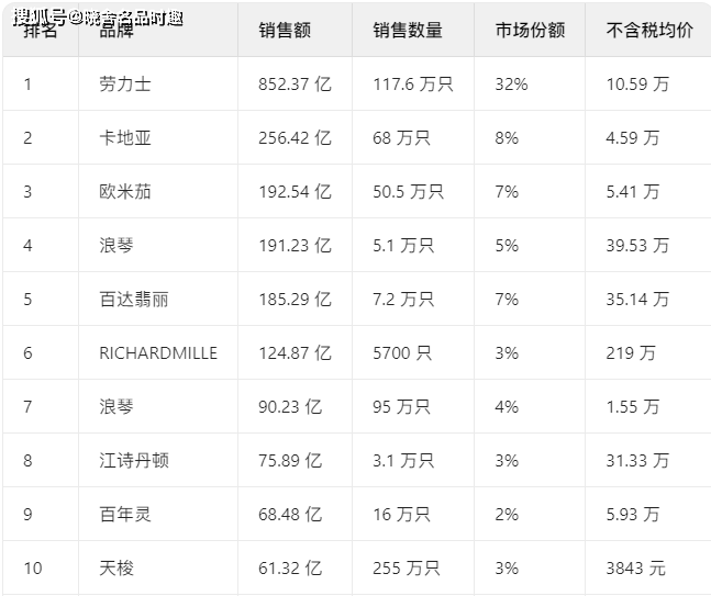 表年度报告劳力士天塌了销量下滑严重？AG旗舰赞助马竞联赛2024年瑞士钟(图11)